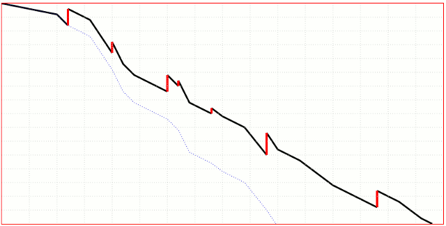 See what is really happening in your project over time!