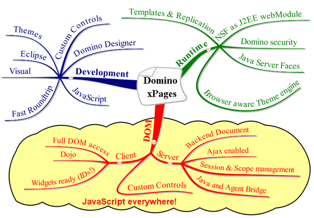 xPages Overview