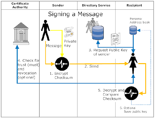 Steps to sign a message