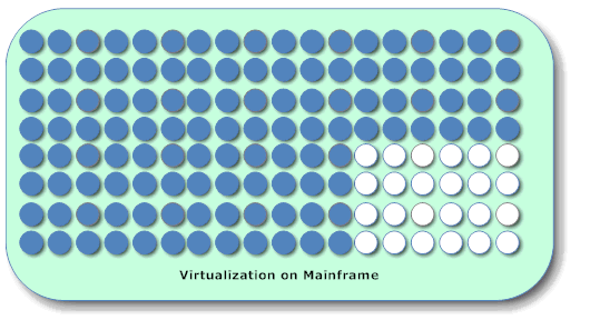 zSeries Virtualization - IBM reduced several 10thousand servers to a few mainframes