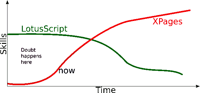 The transition between LotusScript and XPages