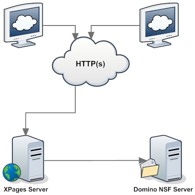 XPages and NSF Server