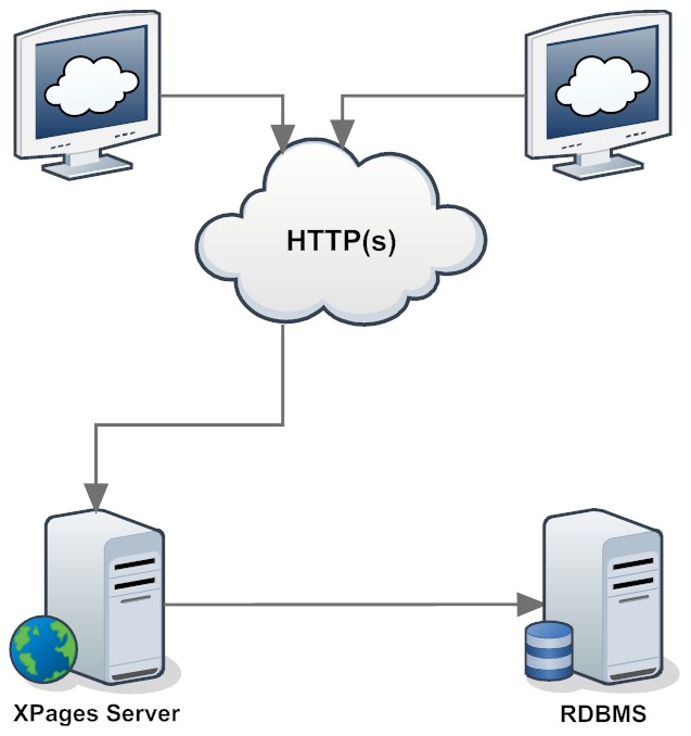 XPages and RDBMS