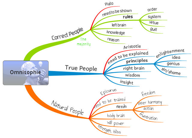 There are 3 types of people: Correct, True and Natural