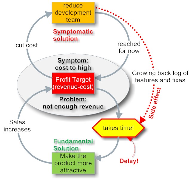 Shifting the Development Burden kills your product