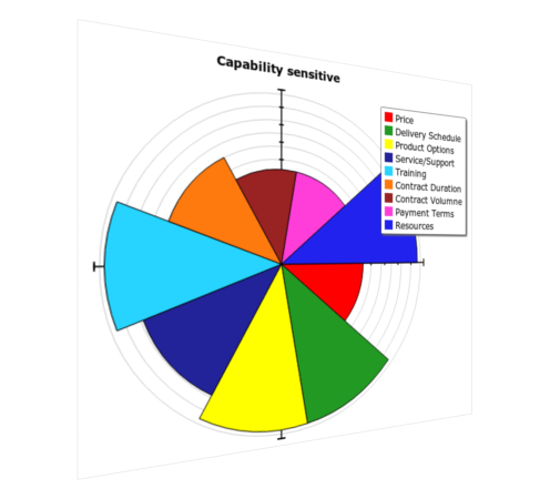 Time and capability sensitive customer