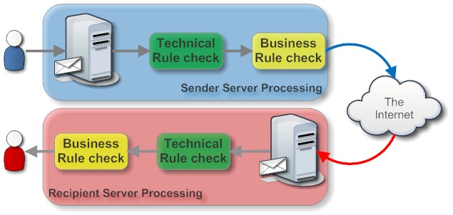 eMail Life Cycle considerations