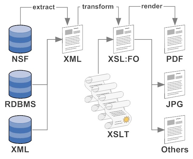 Extract Transform Render in a bigger context