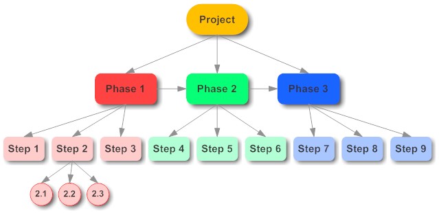 Hierarchical thinking - the Darwin pattern