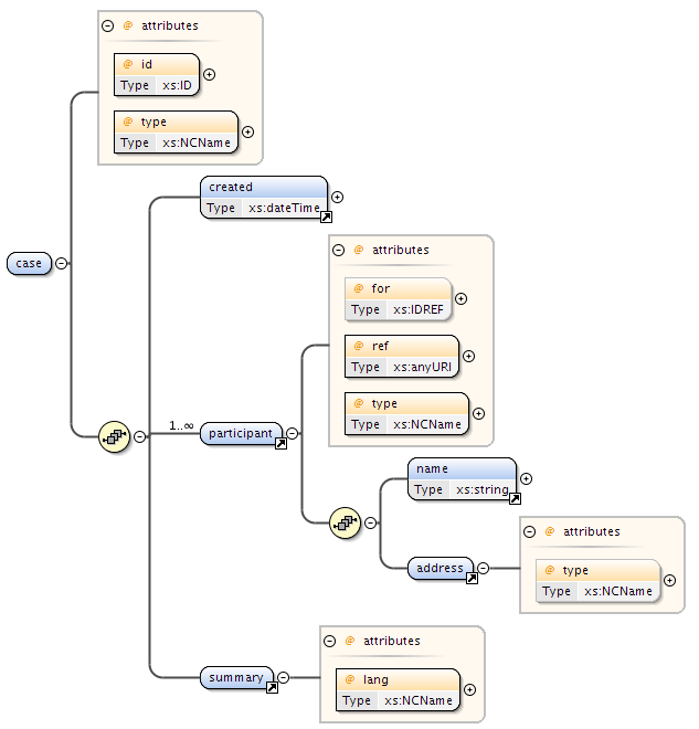 Schema for a case