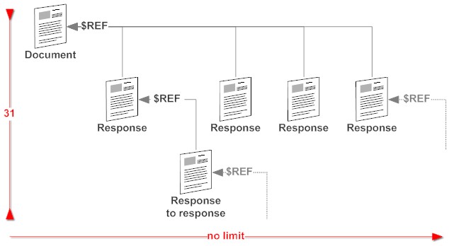 The Document Hierarchy