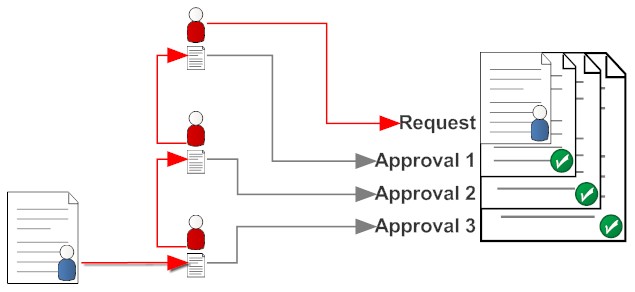 Approvals need to overlap each other