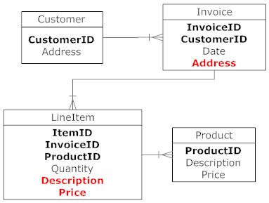 Enhanced Invoice Entity relationship diagram