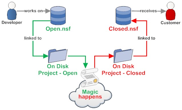 Protecting XPages Workflow