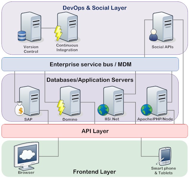 Layer Enterprise Architecture 