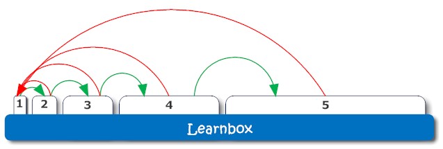 The Learnbox as proposed by Sebasitan Leitner
