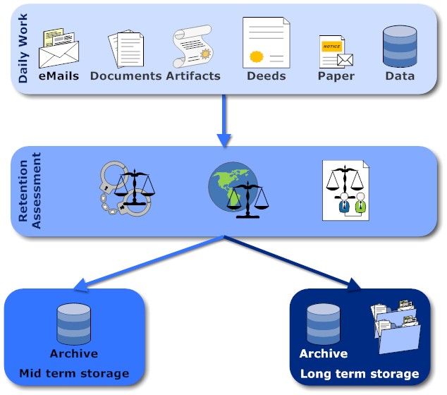 Long term storage
