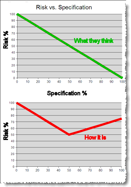 Risk vs. Specification