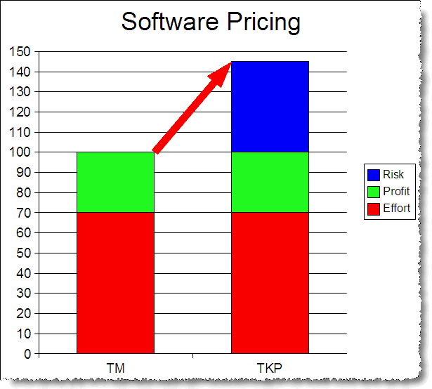 Price with risk