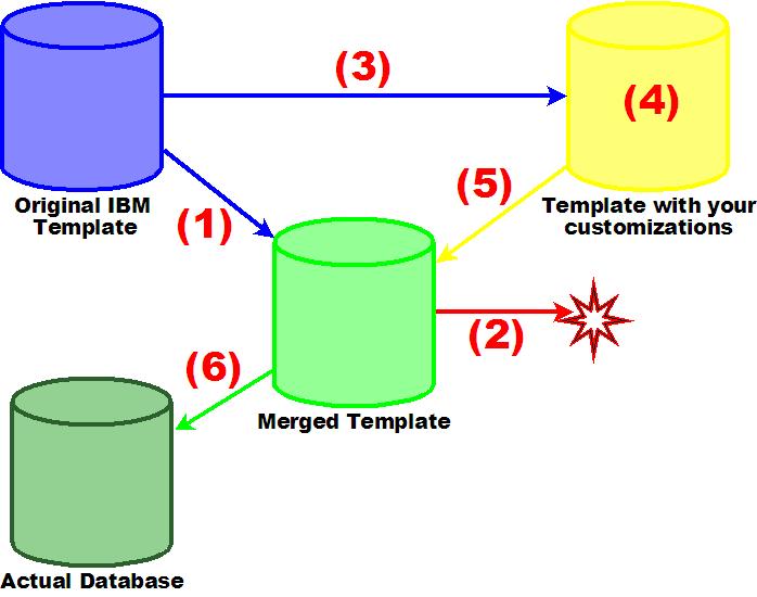 Template Customization Template Customization