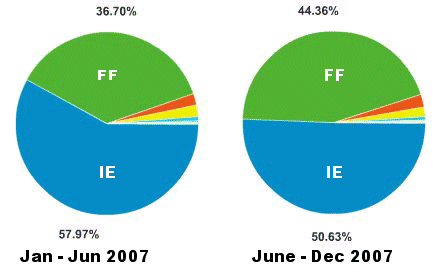 Browser Stat: IE 50.63, FF 44.36