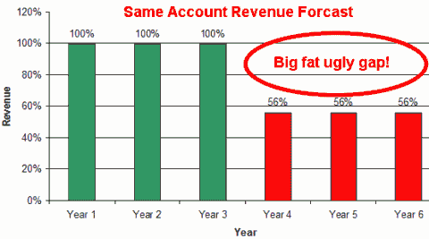 The Revenue Gap The Revenue GAP