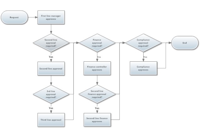 Different levels need different approvals