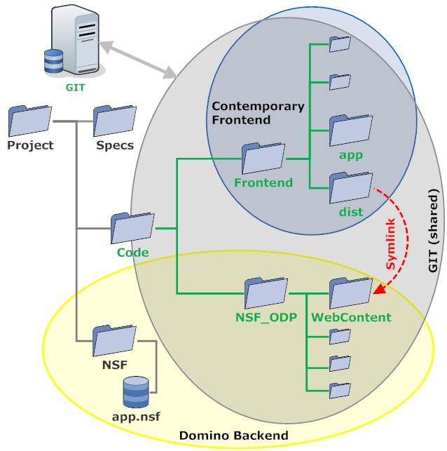 Seperation of concerns for frontend and backend development