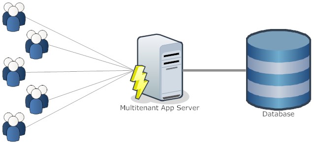 Multi-Tenant architecture