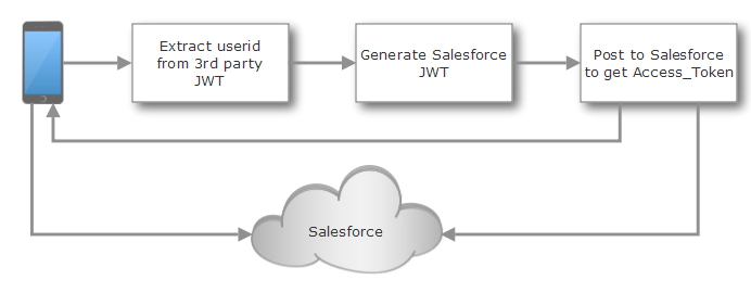 Authentication Flow for 3rd party JWT