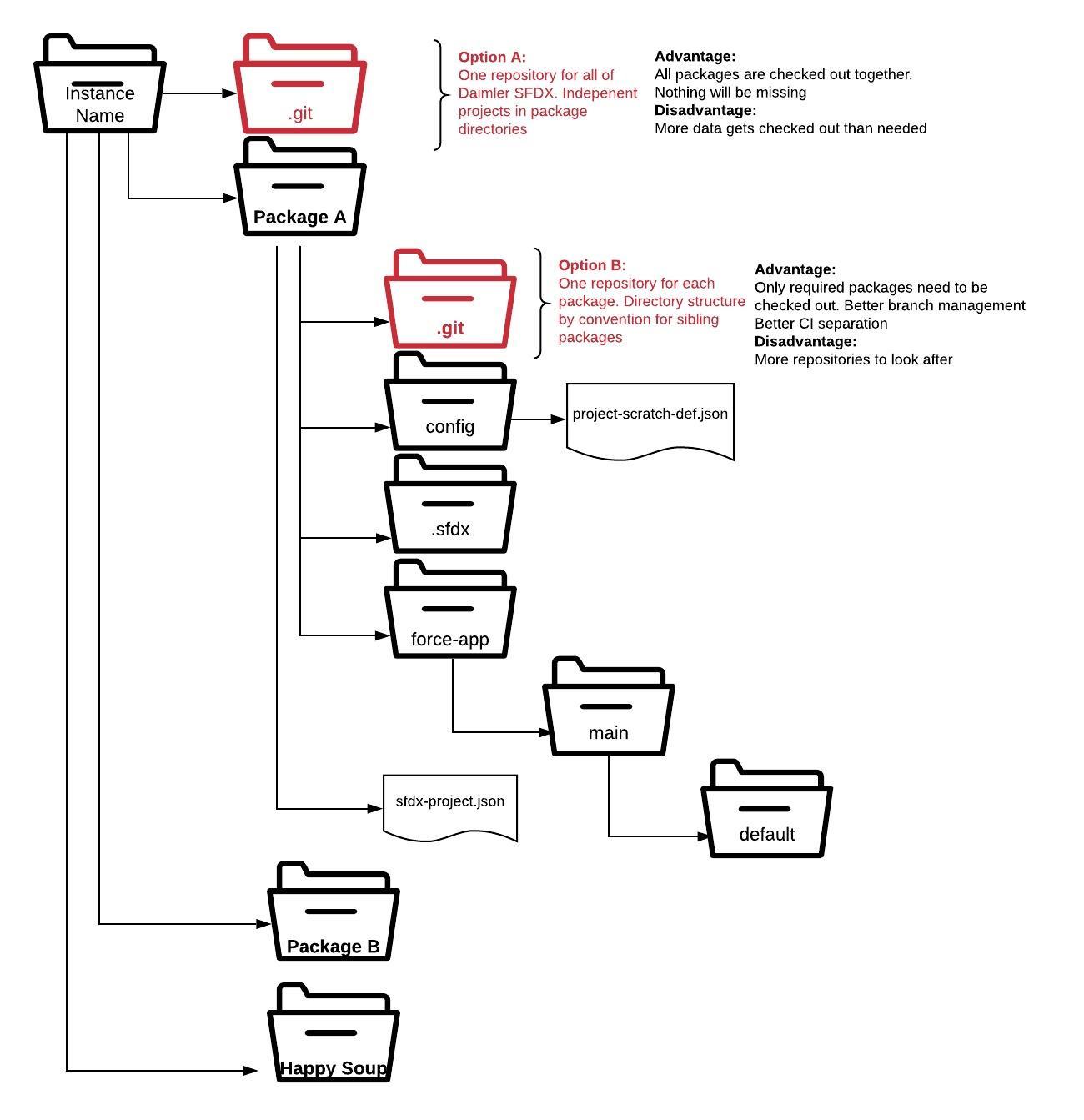 Proposed directory structure