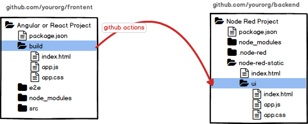 Merging UI files into the back-end