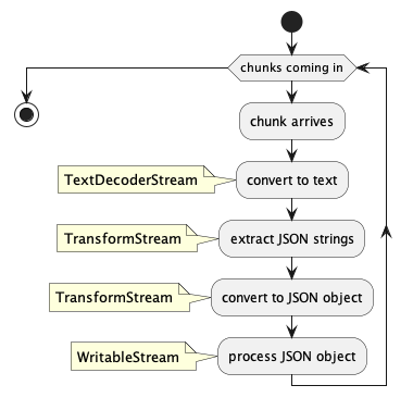 Sequence of transformation