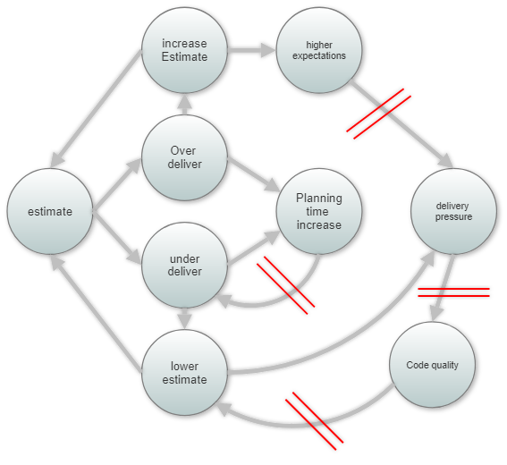 Software planning loops