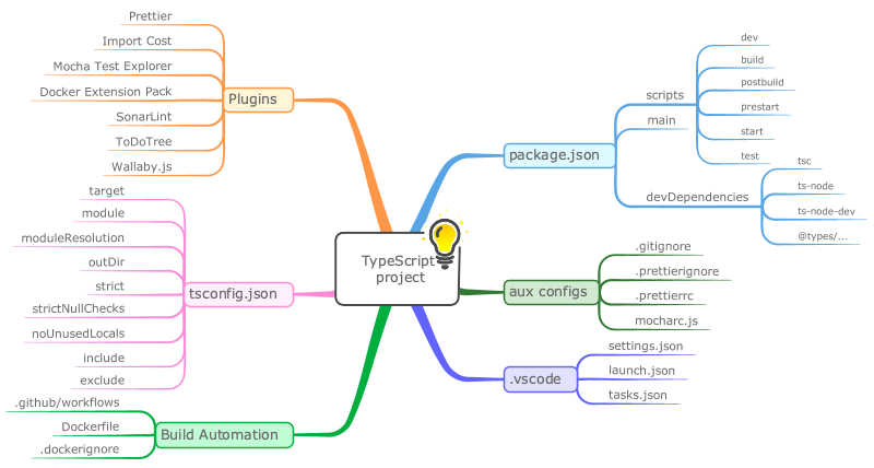 TypeScript project