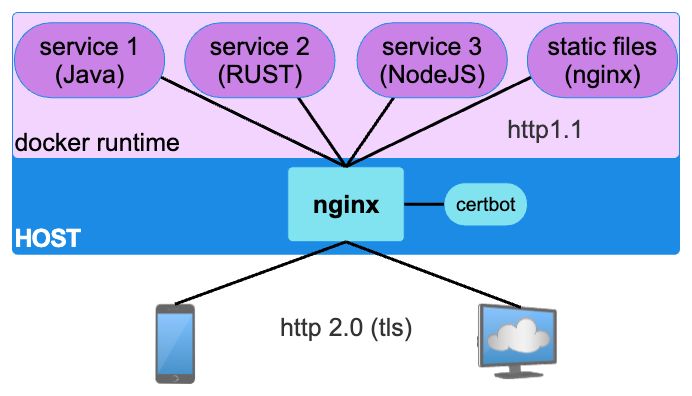 A typical Docker configuration