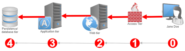 ApplicationTiers 0-4