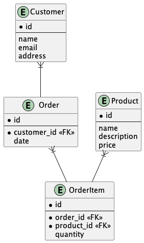 CLassic SQL schema